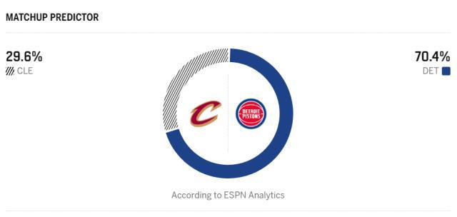 爱游戏体育官方网站-ESPN预测东部天王山大战:活塞胜率70.4%